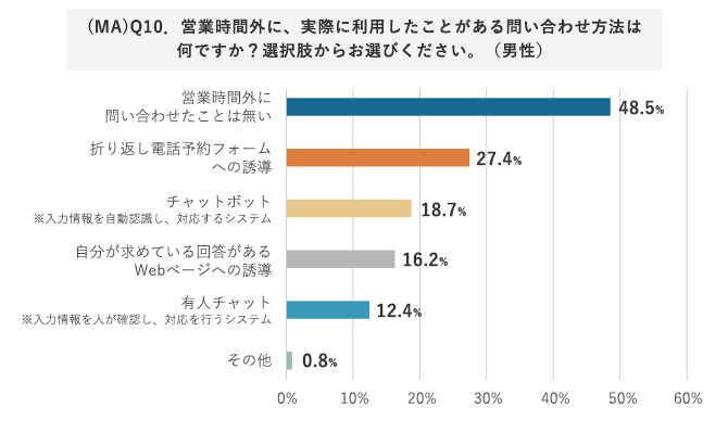 (MA)Q10．営業時間外に、実際に利用したことがある問い合わせ方法は何ですか？選択肢からお選びください。（男性）