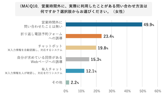 (MA)Q10．営業時間外に、実際に利用したことがある問い合わせ方法は何ですか？選択肢からお選びください。（女性）