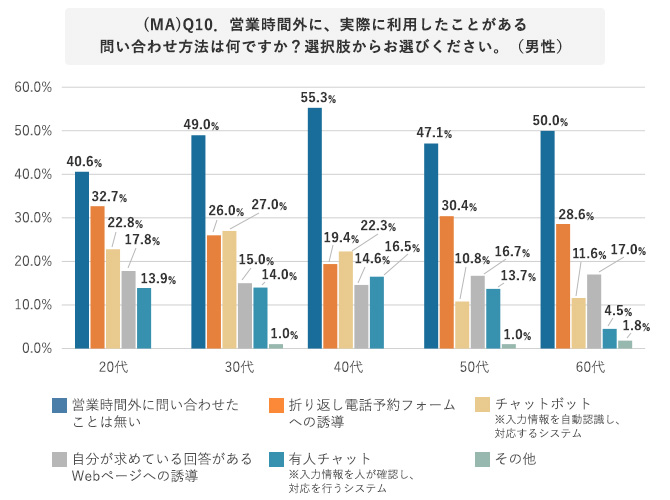 (MA)Q10．営業時間外に、実際に利用したことがある問い合わせ方法は何ですか？選択肢からお選びください。（男性）