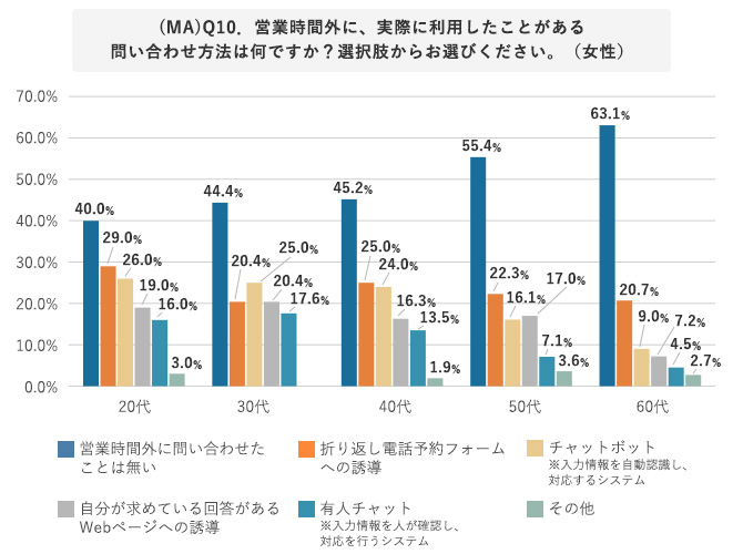 (MA)Q10.営業時間外に、実際に利用したことがある問い合わせ方法は何ですか?選択肢からお選びください。(女性)