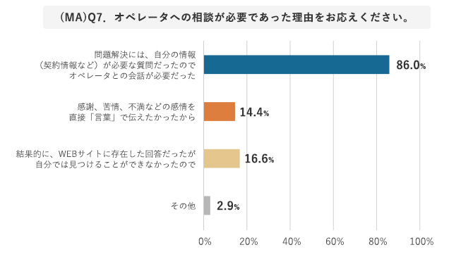 オペレーターとの会話が必要であった理由