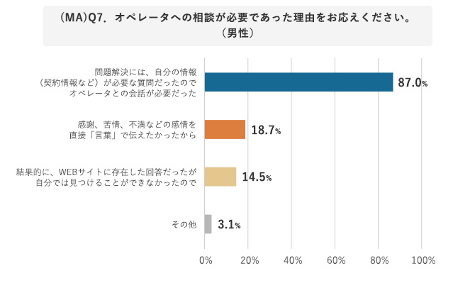 オペレーターとの会話が必要であった理由（男性）