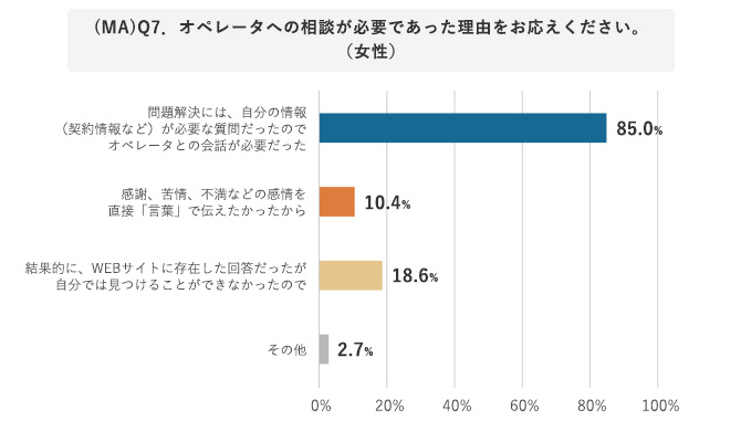 オペレーターとの会話が必要であった理由（女性）