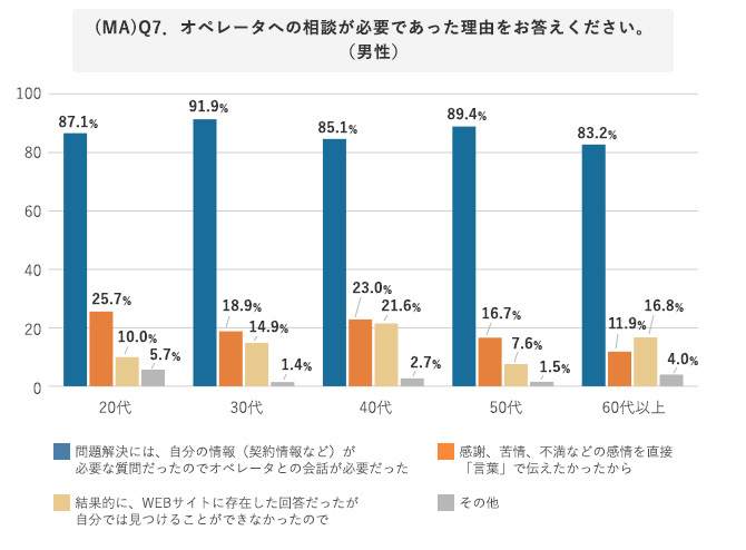 世代別 オペレーターとの会話が必要であった理由(男性)