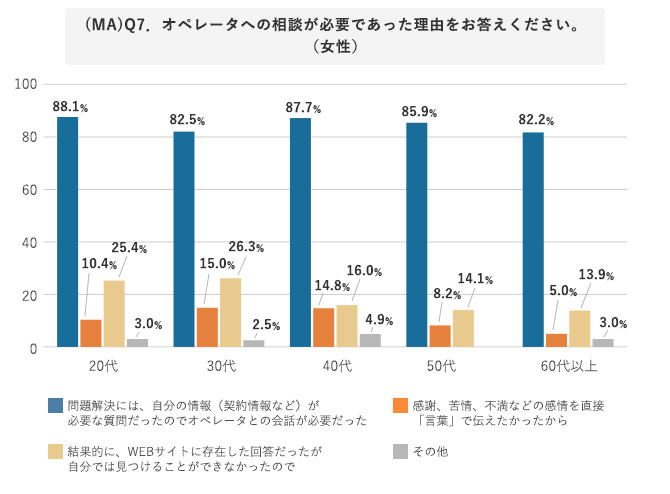 世代別 オペレーターとの会話が必要であった理由(女性)