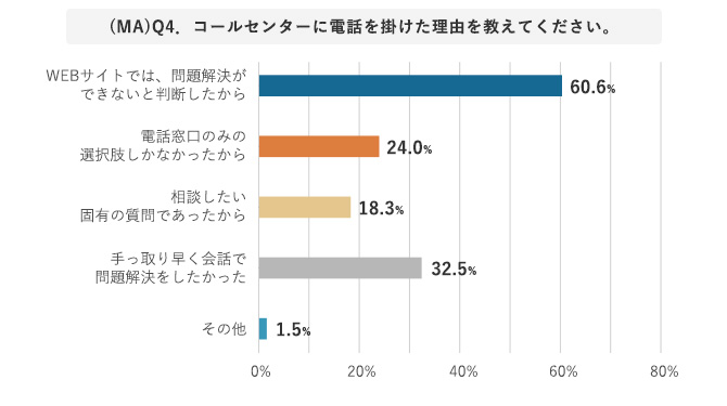 コールセンターへ電話をした理由