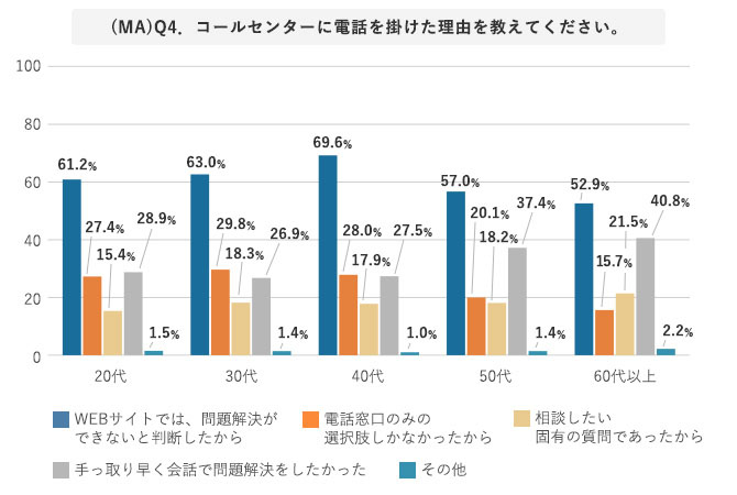 世代別 コールセンターへ電話をした理由