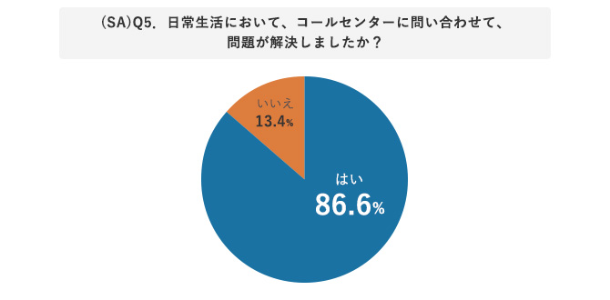 コールセンターに問い合わせたことで問題が解決したか