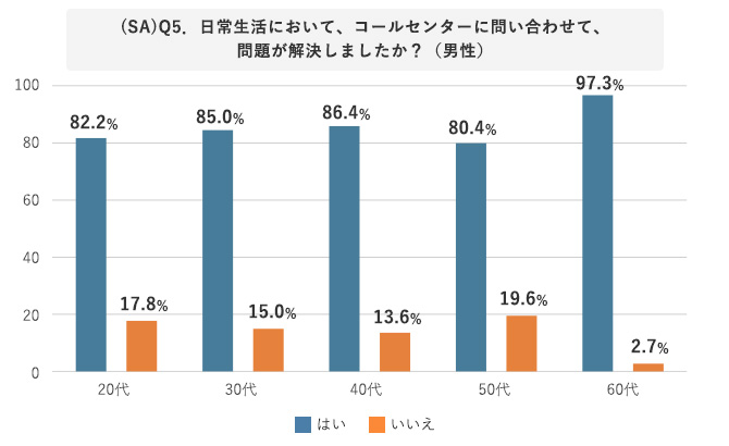 コールセンターに問い合わせたことで問題が解決したか（男性）