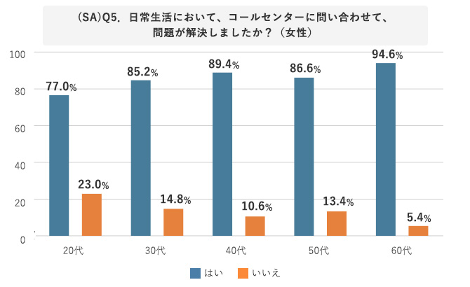 コールセンターに問い合わせたことで問題が解決したか（女性）