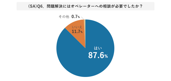 問題解決にはオペレータへの相談が必要だったか