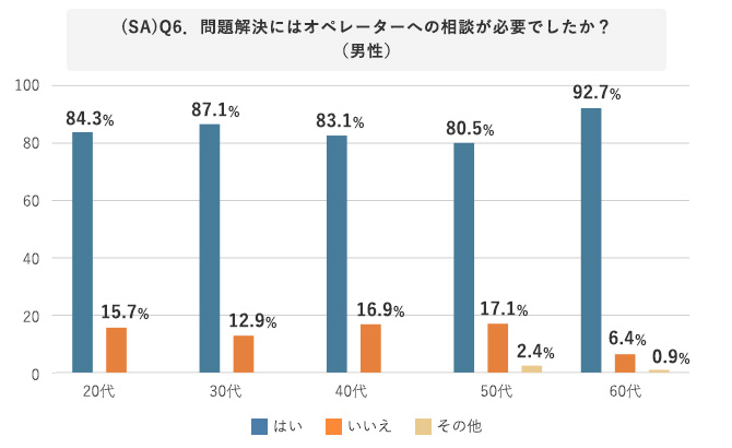 問題解決にはオペレータへの相談が必要だったか（男性）