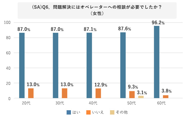 問題解決にはオペレータへの相談が必要だったか（女性）