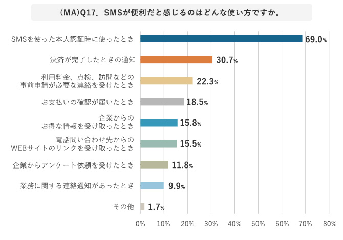 (MA)Q17. SMSが便利だと感じるのはどんな使い方ですか。