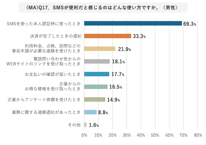 (MA)Q17. SMSが便利だと感じるのはどんな使い方ですか。(男性)