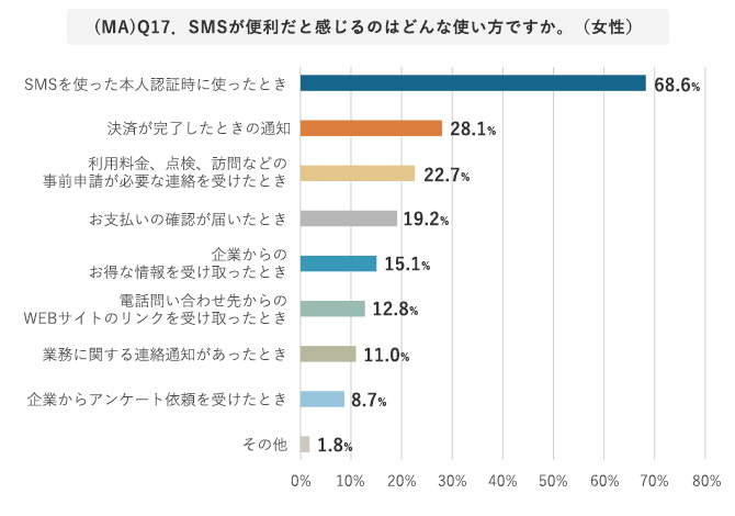 (MA)Q17. SMSが便利だと感じるのはどんな使い方ですか。(女性)