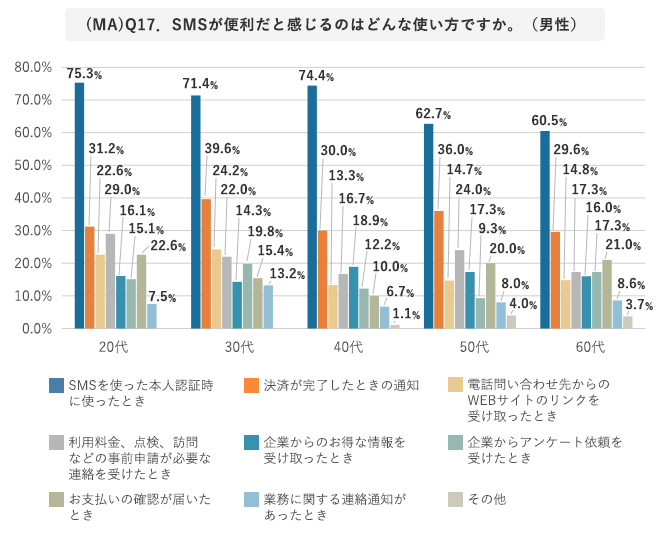 (MA)Q17. SMSが便利だと感じるのはどんな使い方ですか。(男性)