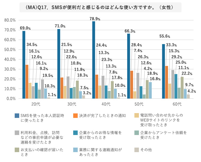 (MA)Q17. SMSが便利だと感じるのはどんな使い方ですか。(女性)