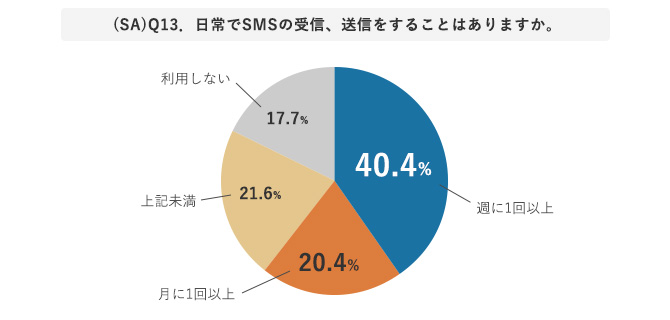 日常でSMSの受信、送信をすることがあるか