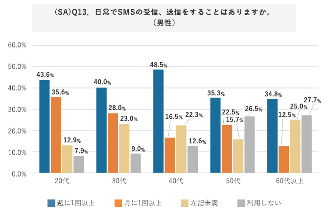 世代別 日常でSMSの受信、送信をすることがあるか（男性）