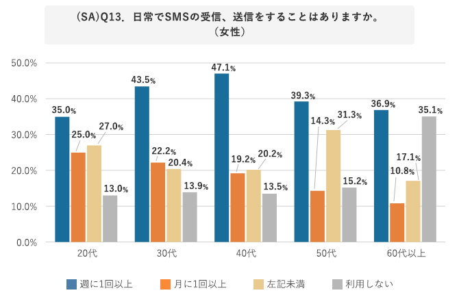 世代別 日常でSMSの受信、送信をすることがあるか(女性)