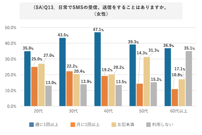 世代別 日常でSMSの受信、送信をすることがあるか（女性）