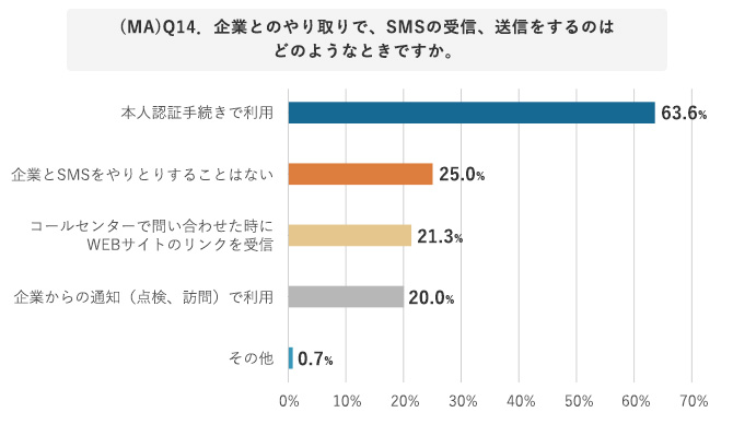 企業とのやり取りで、SMSの受信、送信をするのはどのようなときか