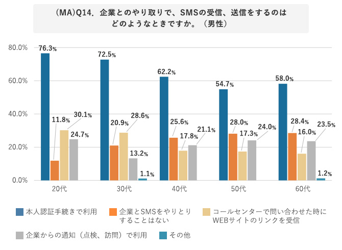 世代別 企業とのやり取りで、SMSの受信、送信をするのはどのようなときか(男性)