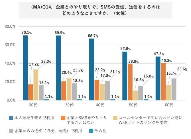 世代別 企業とのやり取りで、SMSの受信、送信をするのはどのようなときか（女性）