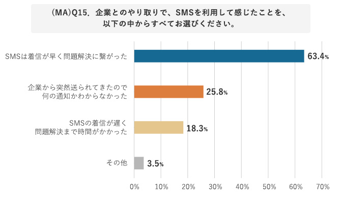 企業とのやり取りで、SMSを利用してどのように感じているか