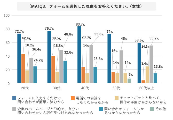 グラフ 年代別 フォームを選択した理由（女性）