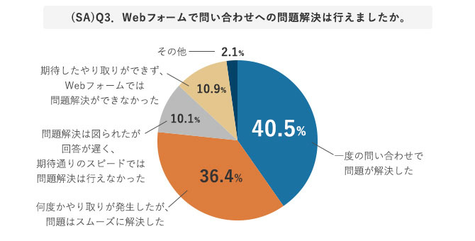 Webフォームで問い合わせへの問題解決は行えたか