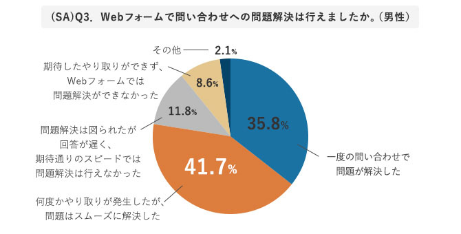 グラフ Webフォームで問い合わせへの問題解決は行えたか(男性)