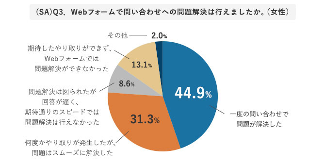 グラフ Webフォームで問い合わせへの問題解決は行えたか(女性)