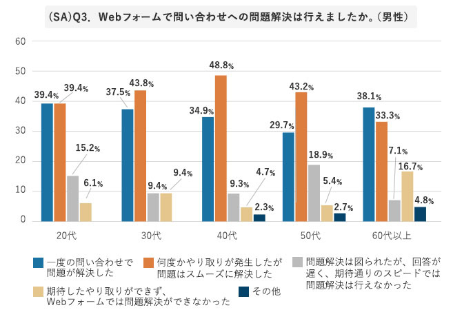 グラフ 世代別 Webフォームで問い合わせへの問題解決は行えたか(男性)