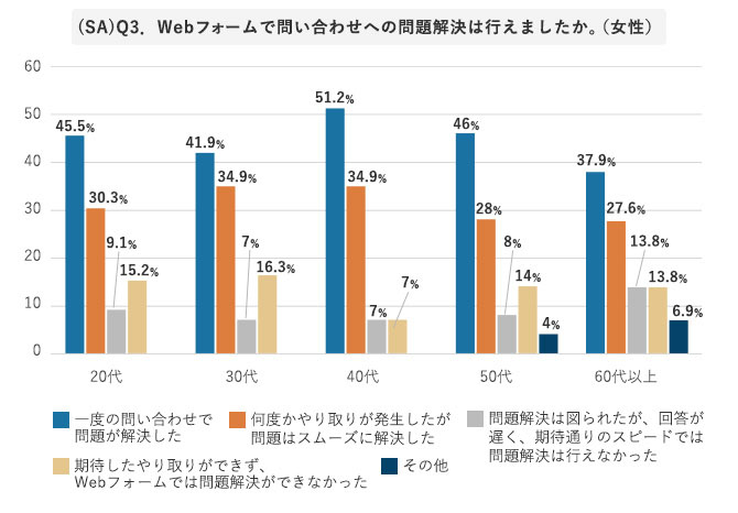 グラフ 世代別 Webフォームで問い合わせへの問題解決は行えたか（女性）