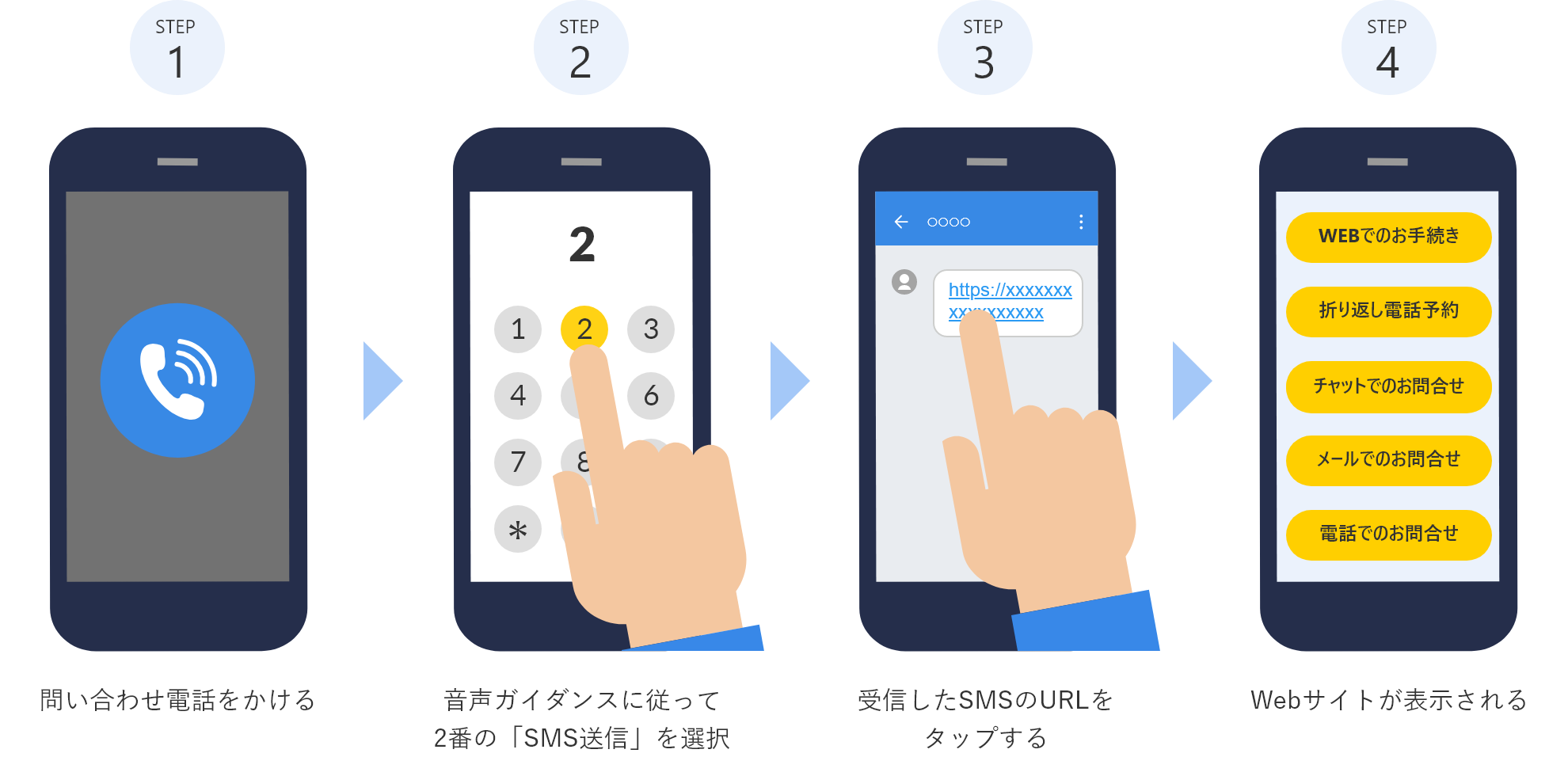 SMSから折り返し電話予約フォームまでの流れ