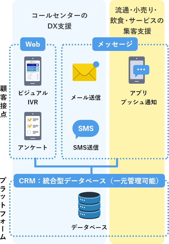 コールセンターのDX支援、流通・小売り・飲食・
  サービスの集客支援×顧客接点＝CRM：統合型データベース（一元管理可能）