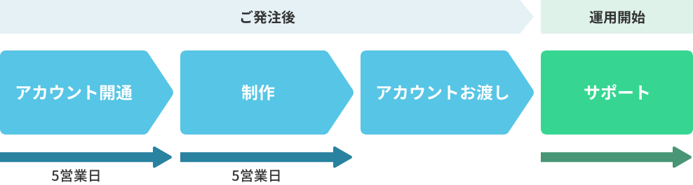 導入までのスケジュール