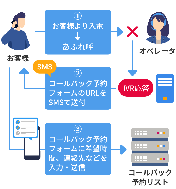 ①お客様より入電→おふれ呼 → ②コールバック予約フォームのURLをSMSで送付 → ③コールバック予約フォームに希望時間、連絡先などを入力・送信
