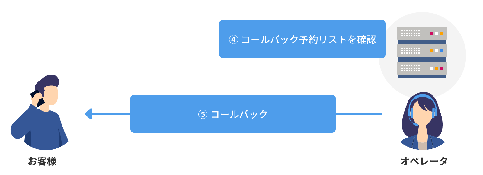 ④コールバック予約リストを確認 → ⑤コールバック