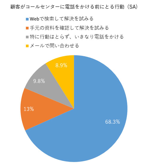 グラフ 顧客がコールセンターに電話をかける前にとる行動