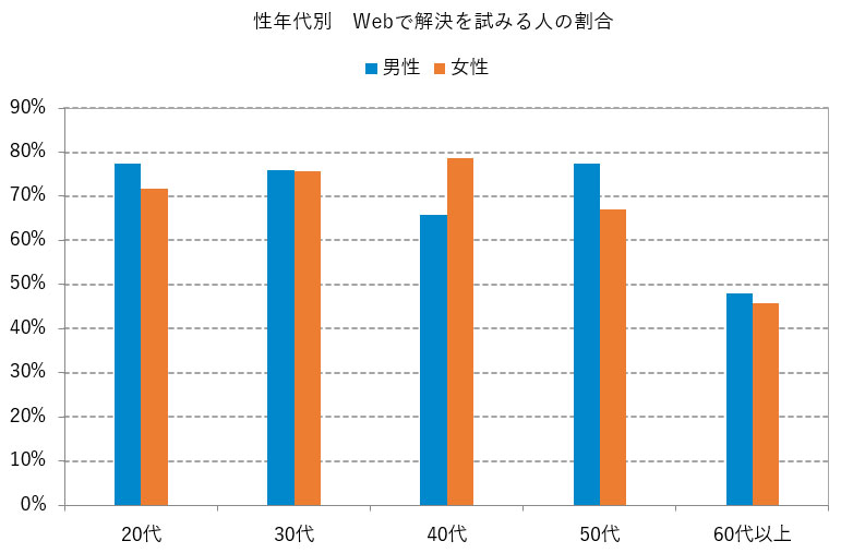 グラフ 性年代別 Webで解決を試みる人の割合