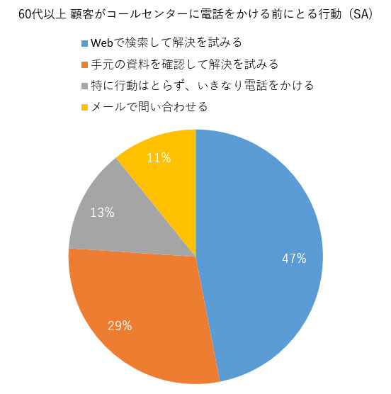 グラフ 60代以上 顧客がコールセンターに電話をかける前にとる行動