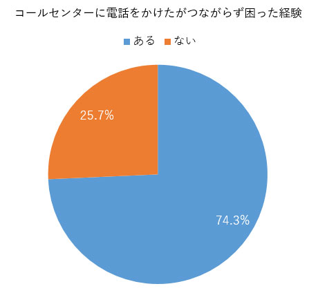 グラフ コールセンターに電話をかけたがつながらず困った経験