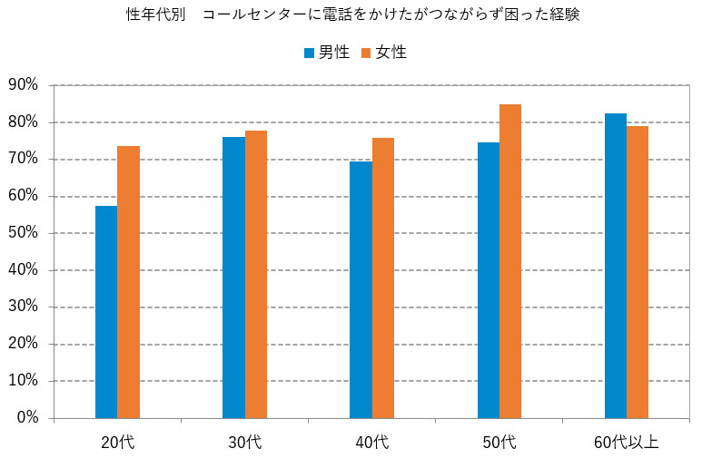 グラフ 性年代別 コールセンターに電話をかけたがつながらず困った経験