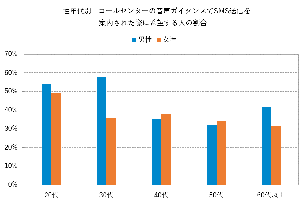性年代別 SMS送信を希望する人の割合