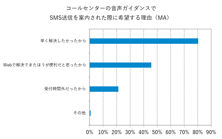 SMS送信を希望する理由