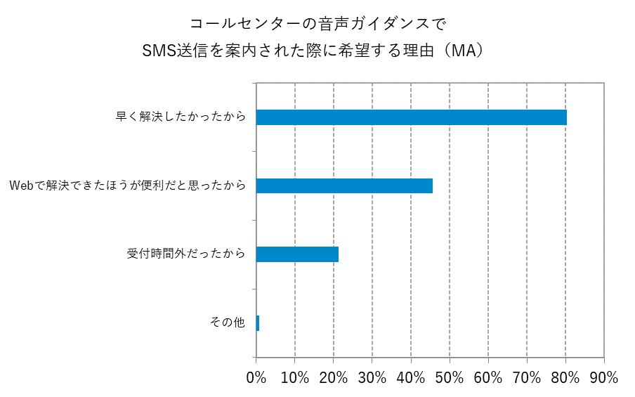 SMS送信を希望する理由
