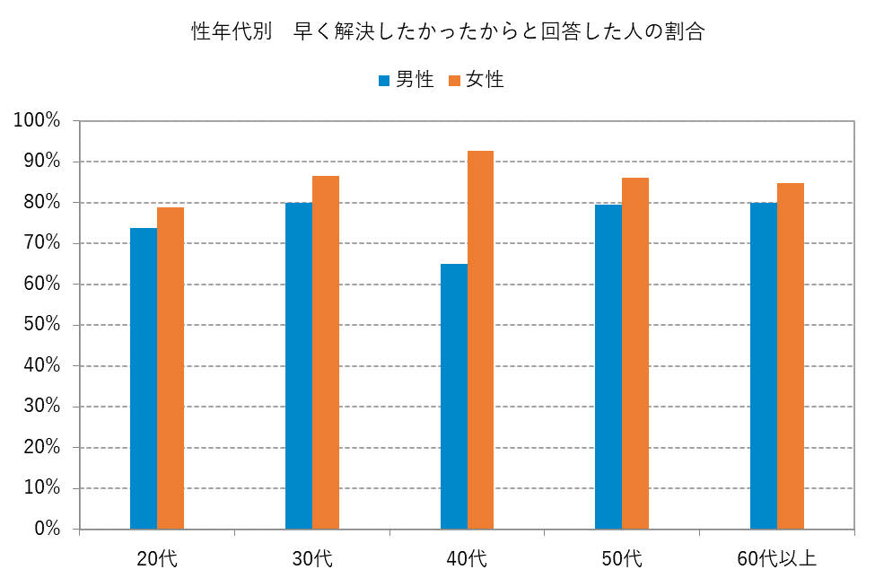 性年代別 早く解決したかったからと回答した人の割合
